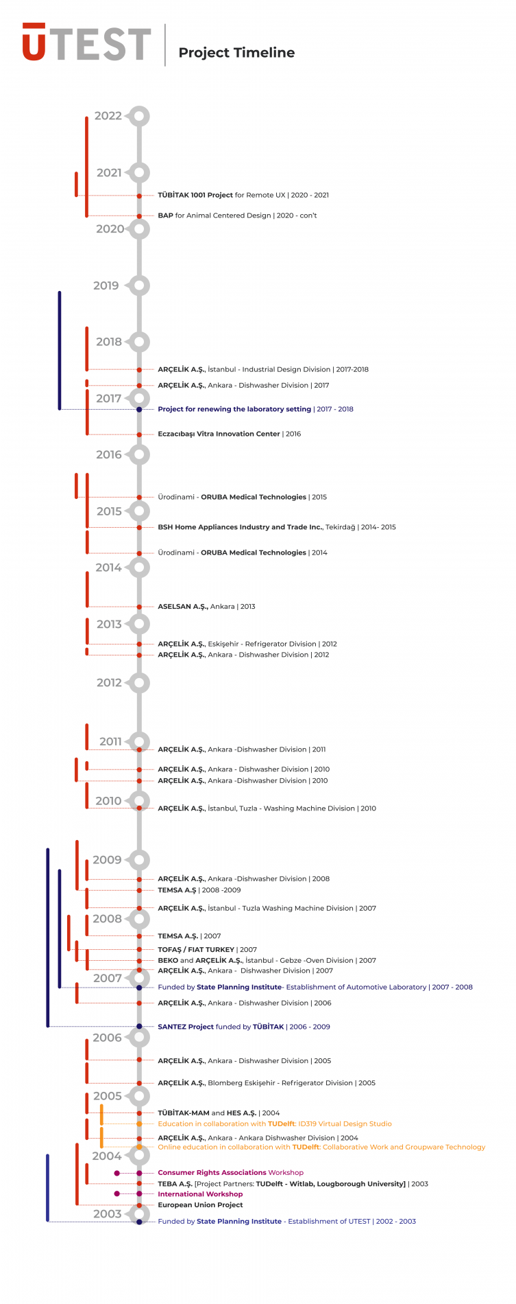 UTEST Projects Timeline - en